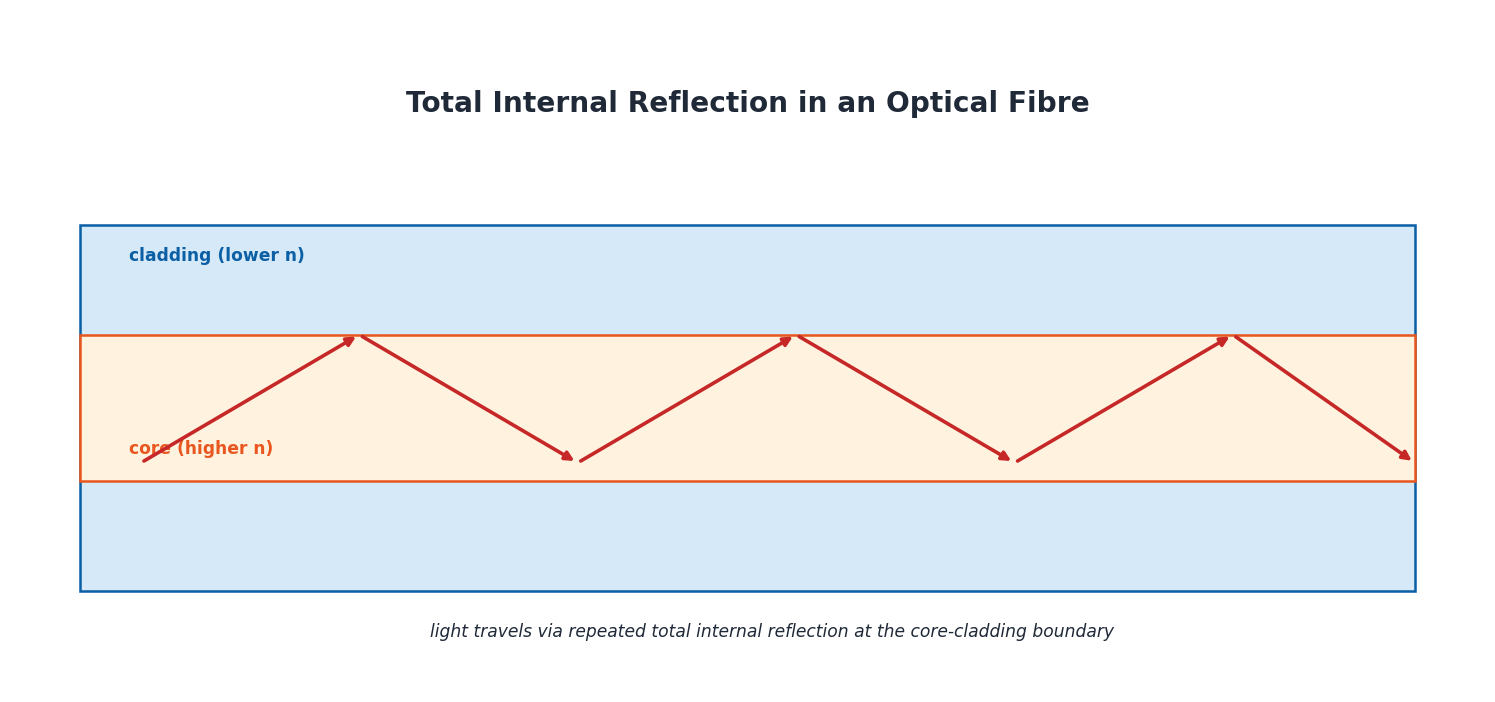Physics Class 10 Chapter 14: Light - Notes (PECTAA 2026) 4 Diagram showing total internal reflection of light inside an optical fibre core and cladding