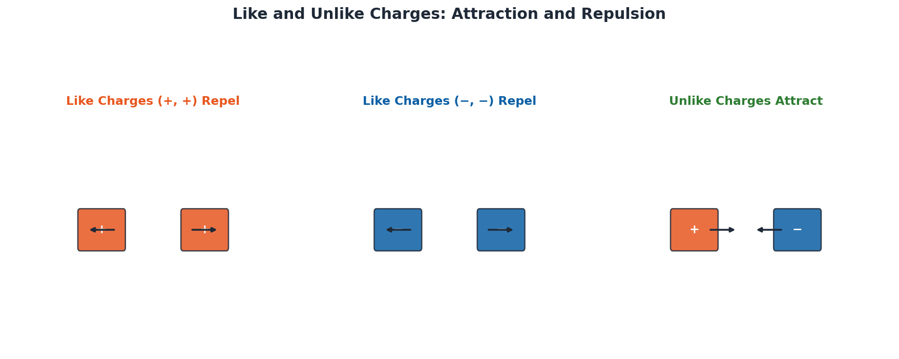 Physics Class 10 Chapter 15: Electrostatics - Notes (PECTAA 2026) 2 Diagram showing like charges repelling and unlike charges attracting
