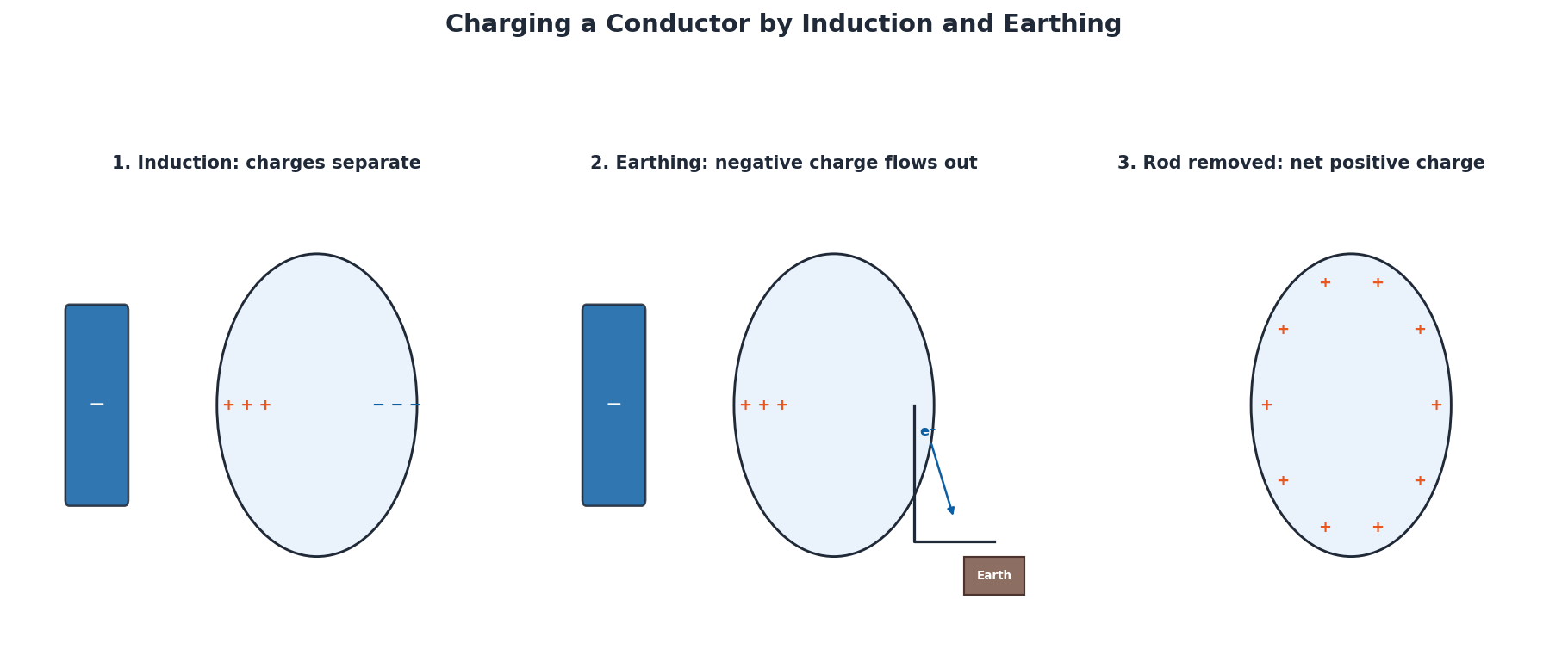 Physics Class 10 Chapter 15: Electrostatics - Notes (PECTAA 2026) 4 Diagram showing steps of charging a conductor by electrostatic induction and earthing