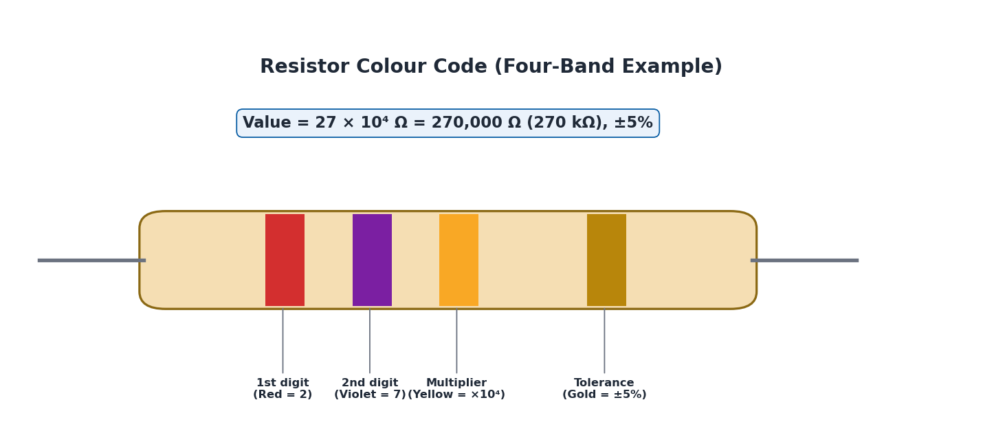 Diagram showing a four-band resistor colour code with digit, multiplier, and tolerance bands