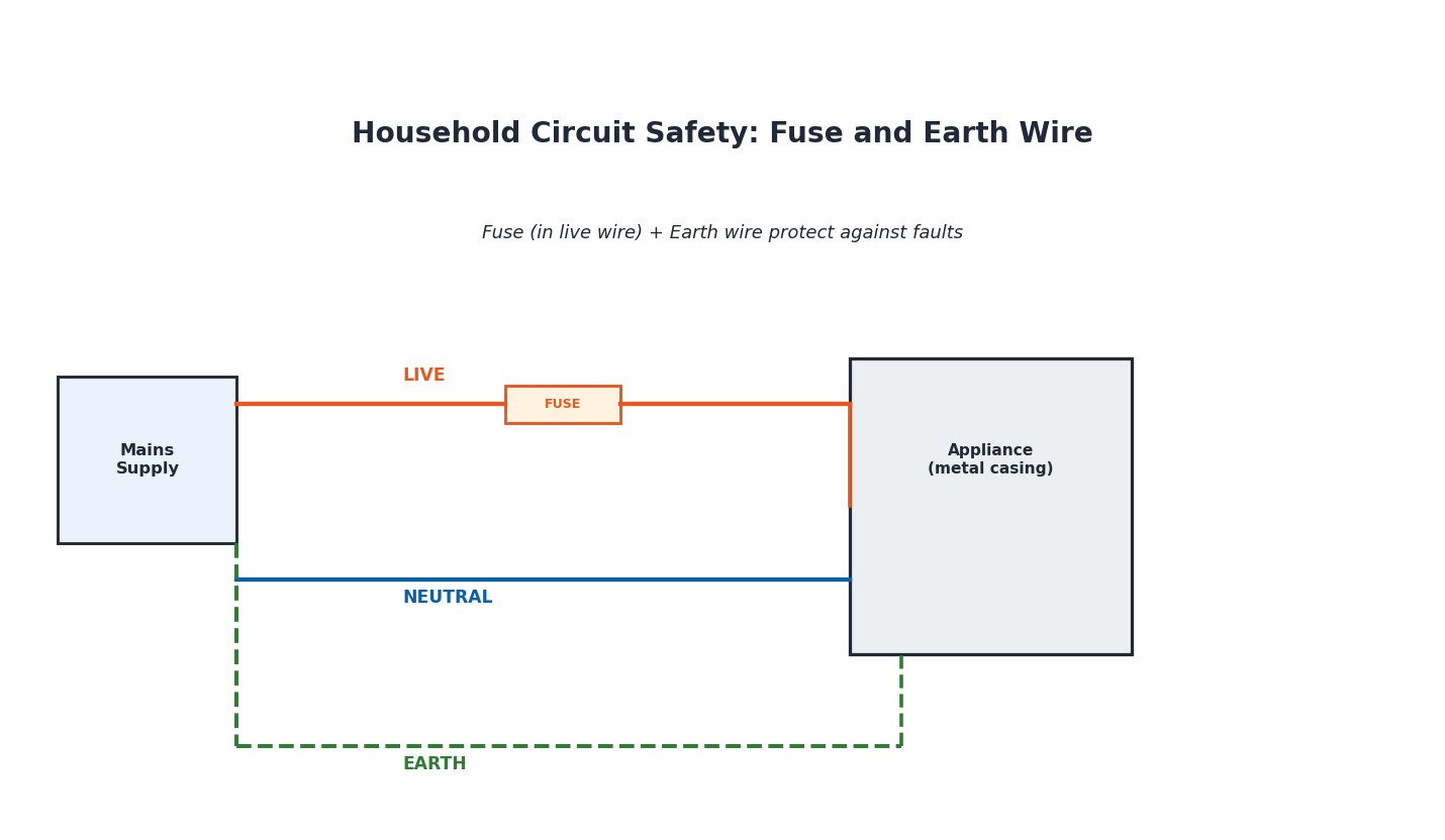 Diagram showing household circuit safety with live, neutral, and earth wires and a fuse
