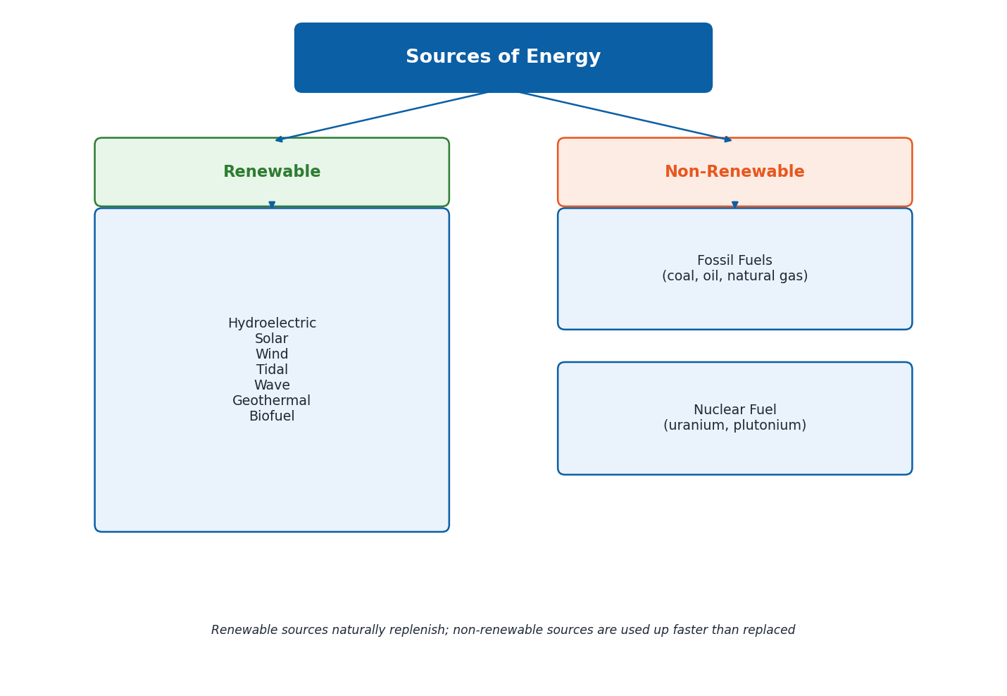 Diagram classifying renewable and non-renewable sources of energy