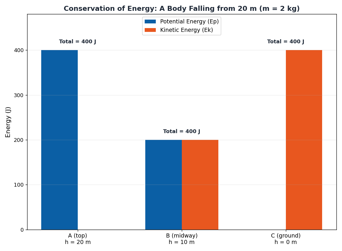 Bar chart showing potential and kinetic energy at three points of a falling body, total energy constant
