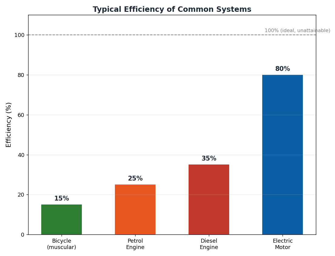 Bar chart comparing efficiency percentage of bicycle, petrol engine, diesel engine, and electric motor
