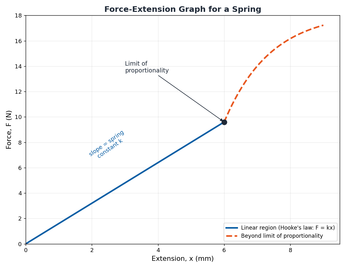 Force versus extension graph for a spring showing the linear Hookes law region and the limit of proportionality