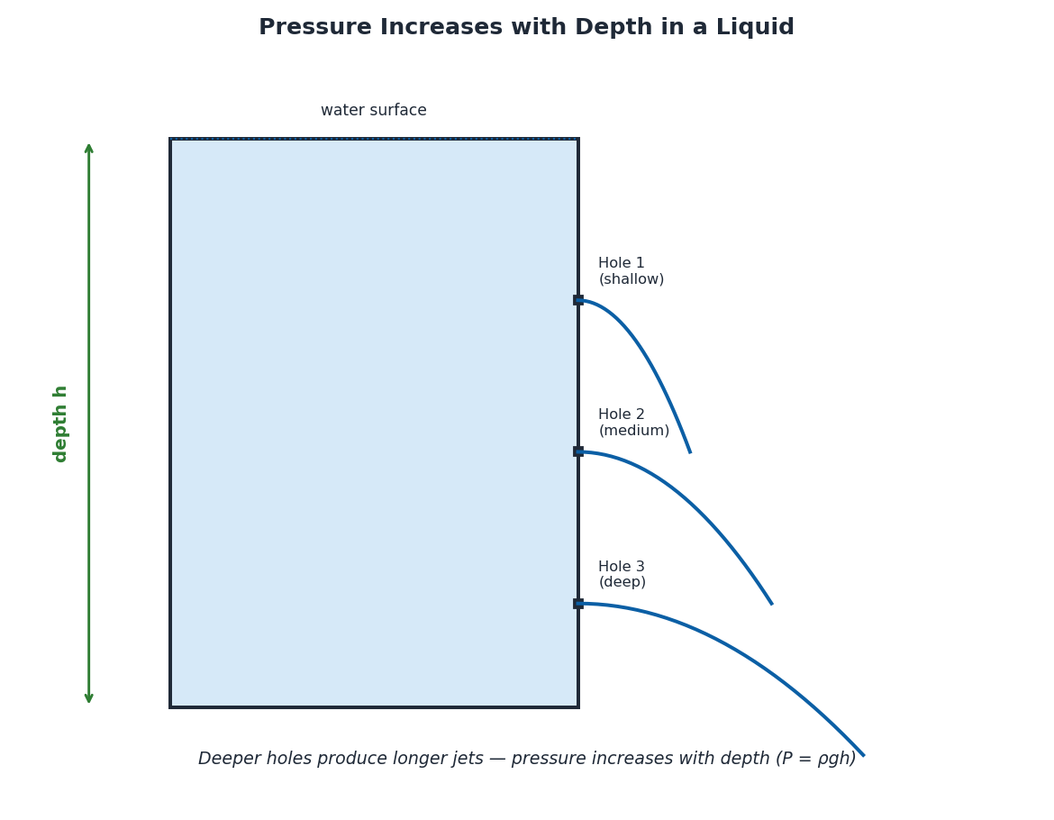 Diagram of a container with three holes at different depths showing water jets, illustrating that pressure increases with depth