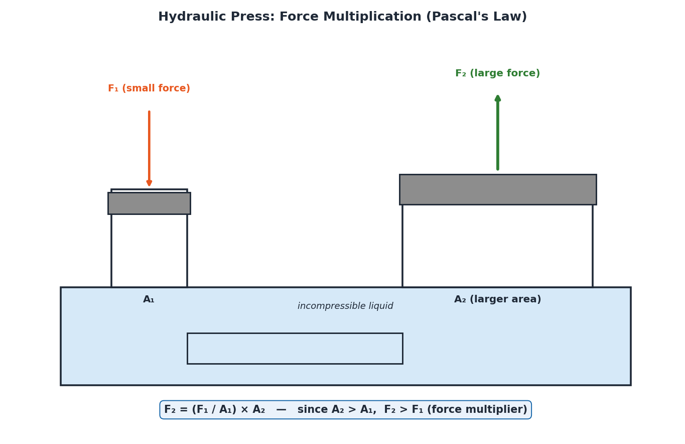 Diagram of a hydraulic press showing a small force on a small piston producing a large force on a large piston according to Pascals law