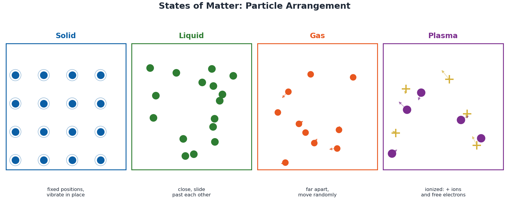 Diagram comparing particle arrangement and motion in solids, liquids, gases, and plasma