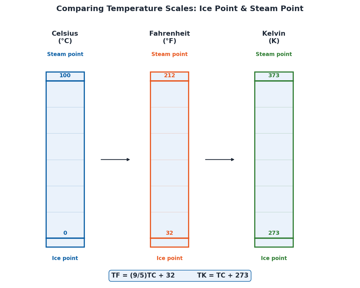 Diagram comparing ice point and steam point on the Celsius, Fahrenheit, and Kelvin temperature scales