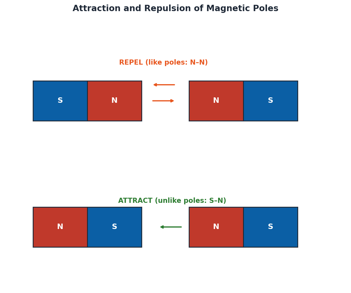 Physics Class 9 Chapter 8: Magnetism Notes 2 Diagram showing like magnetic poles repelling and unlike magnetic poles attracting