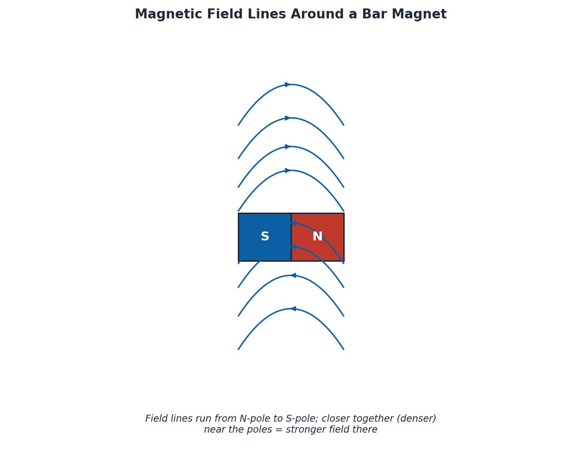 Physics Class 9 Chapter 8: Magnetism Notes 3 Diagram of magnetic field lines running from the north pole to the south pole of a bar magnet