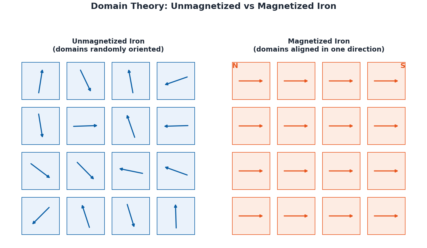 Physics Class 9 Chapter 8: Magnetism Notes 4 Diagram comparing randomly oriented magnetic domains in unmagnetized iron with aligned domains in magnetized iron