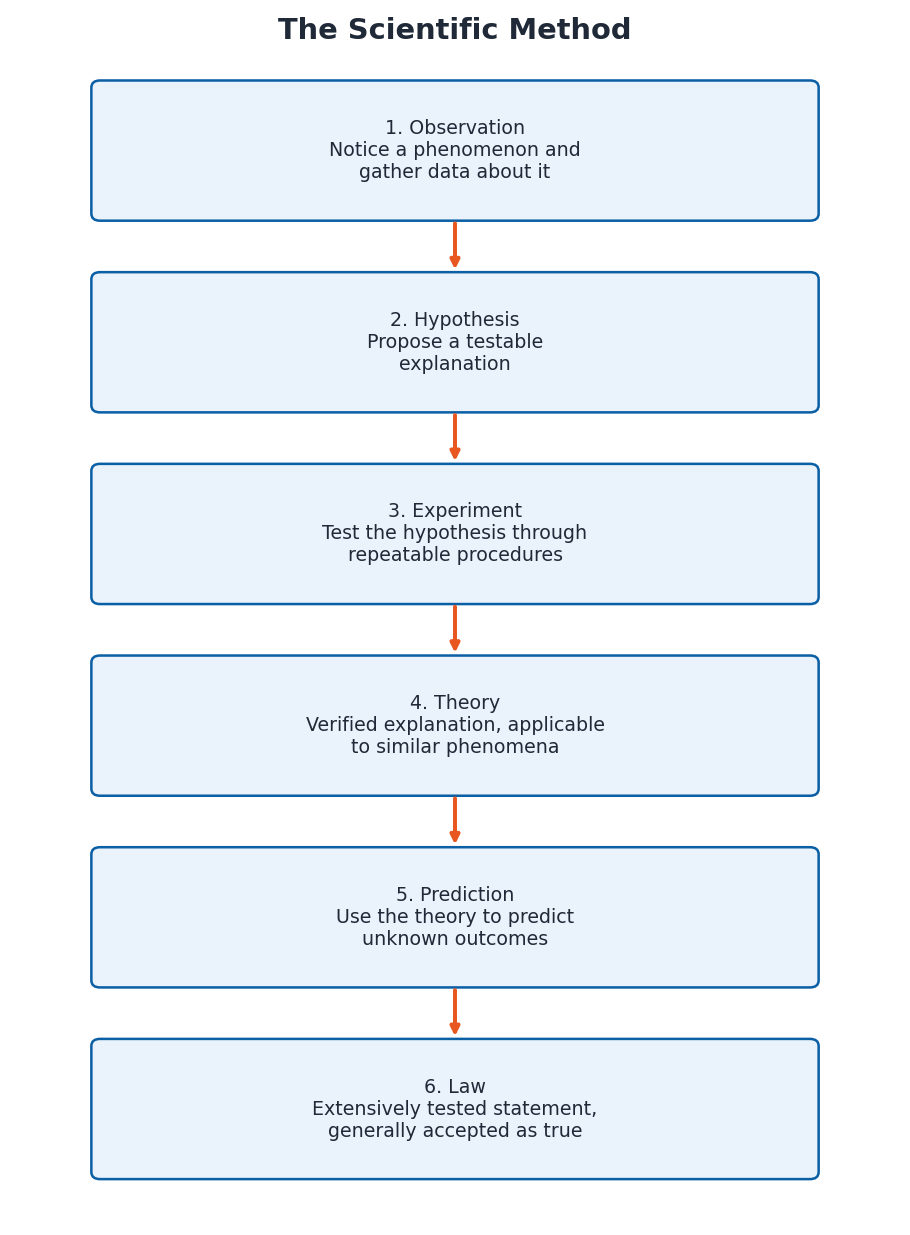 Flowchart of the scientific method showing observation, hypothesis, experiment, theory, prediction, and law