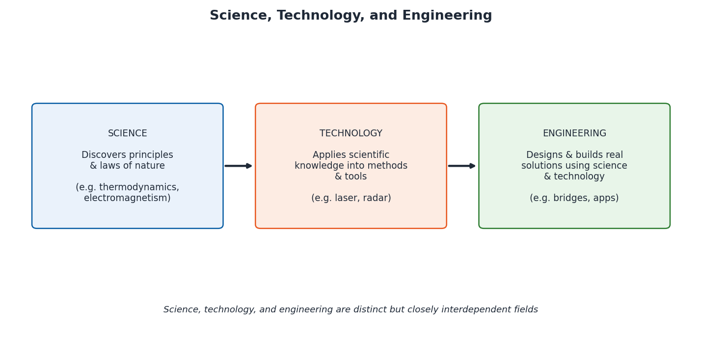 Diagram showing the relationship between science, technology, and engineering