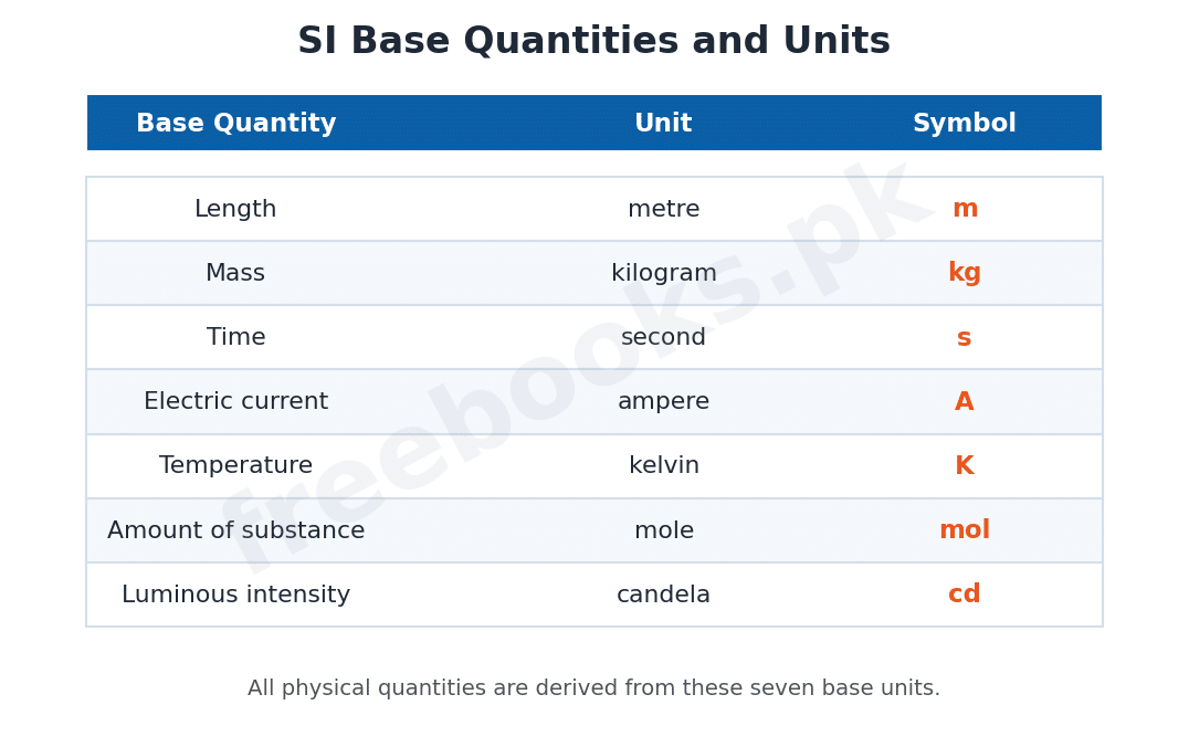 Physics 1st Year Chapter 1 – SI base quantities and units (Freebooks.pk)