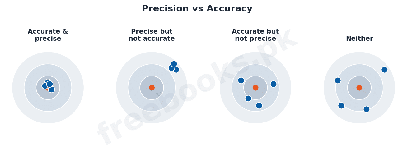 Physics 1st Year Chapter 1 – Precision versus accuracy (Freebooks.pk)