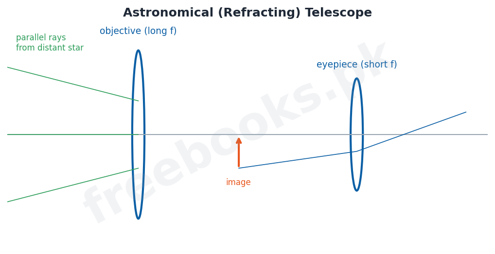 Physics 1st Year Chapter 10: Optical Instruments – Diagram 2 | Freebooks.pk