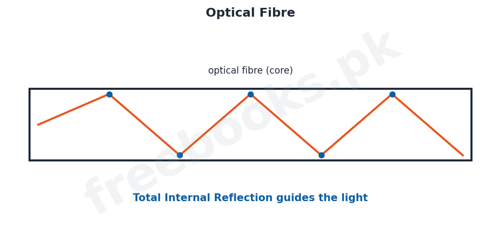 Physics 1st Year Chapter 10: Optical Instruments – Diagram 3 | Freebooks.pk