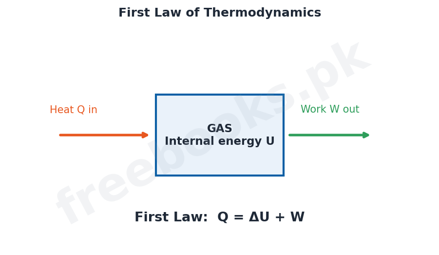 Physics 1st Year Chapter 11: Heat and Thermodynamics – Diagram 1 | Freebooks.pk