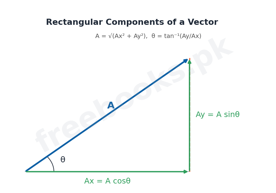 Physics 1st Year Chapter 2 – Rectangular components (Freebooks.pk)