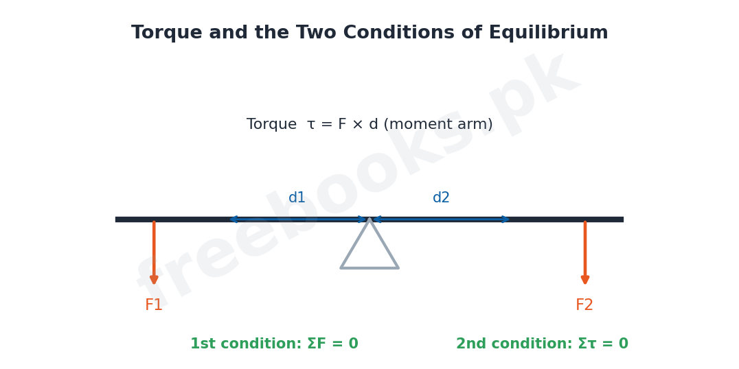 Physics 1st Year Chapter 2 – Torque and equilibrium (Freebooks.pk)
