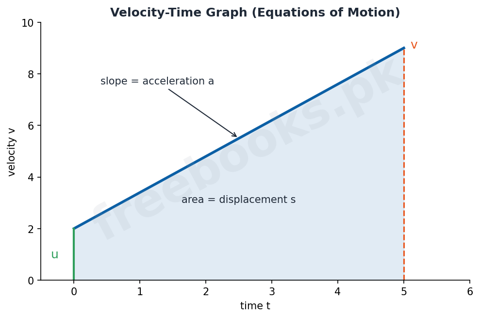 Chapter 3: Motion and Force – Physics 1st Year Notes 2 Physics 1st Year Chapter 3 – Velocity-time graph (Freebooks.pk)