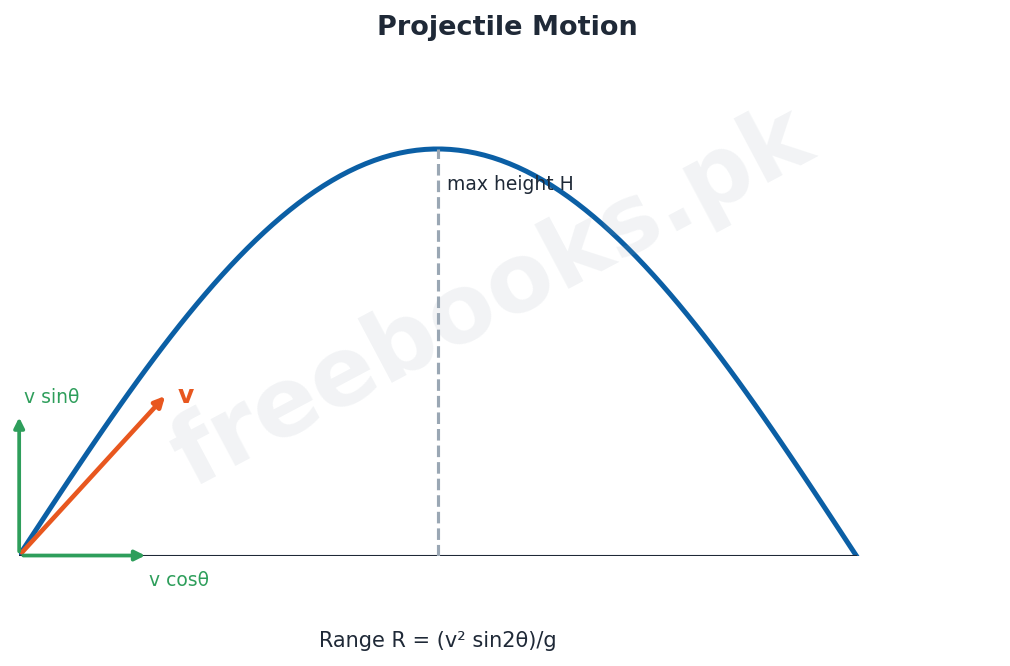 Chapter 3: Motion and Force – Physics 1st Year Notes 3 Physics 1st Year Chapter 3 – Projectile motion (Freebooks.pk)