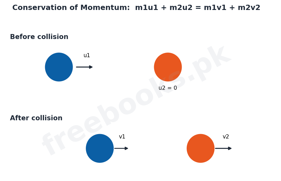 Chapter 3: Motion and Force – Physics 1st Year Notes 4 Physics 1st Year Chapter 3 – Conservation of momentum (Freebooks.pk)