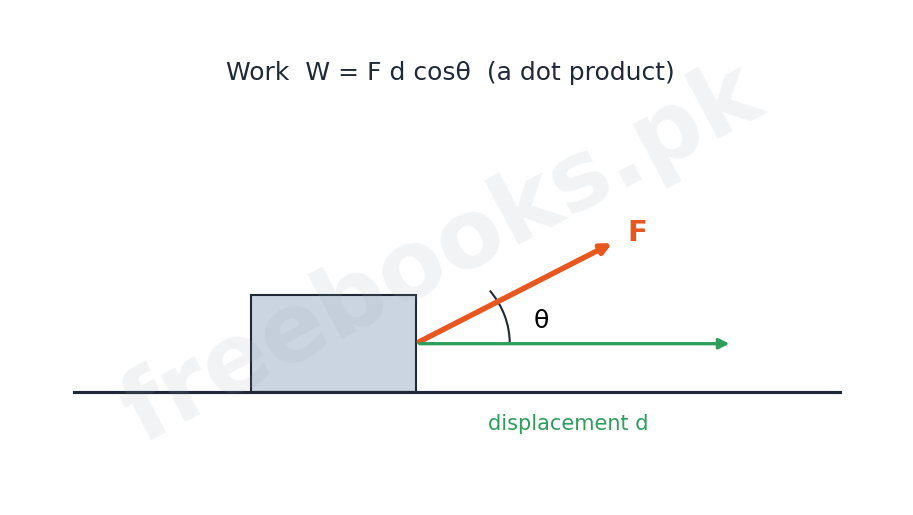 Physics 1st Year Chapter 4 – Work by a force at an angle (Freebooks.pk)