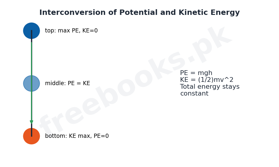 Physics 1st Year Chapter 4 – Interconversion of energy (Freebooks.pk)