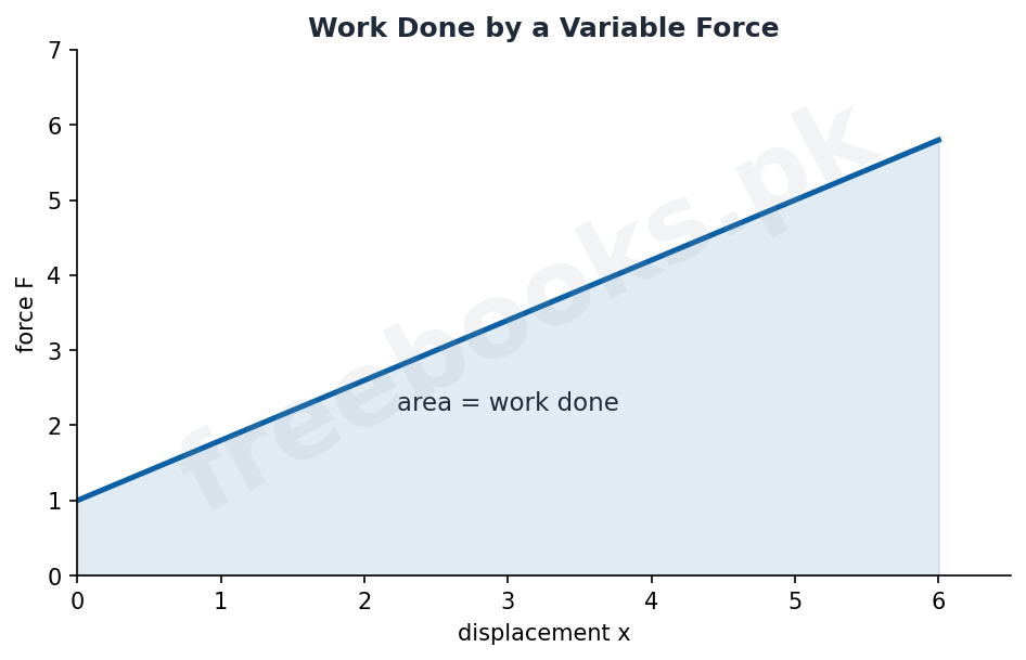 Physics 1st Year Chapter 4 – Work by a variable force (Freebooks.pk)