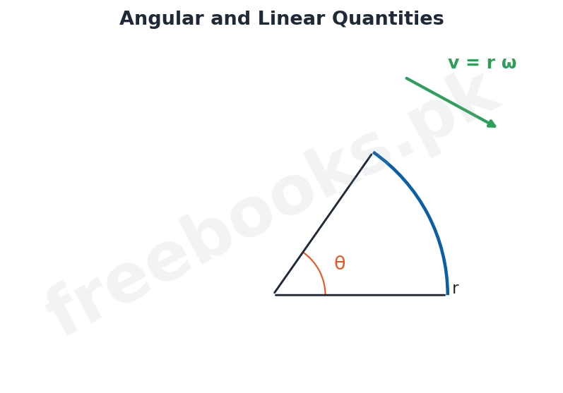 Physics 1st Year Chapter 5 – Angular and linear quantities (Freebooks.pk)