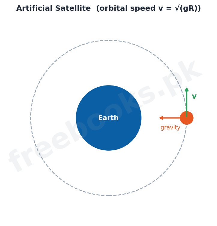 Physics 1st Year Chapter 5 – Artificial satellite (Freebooks.pk)