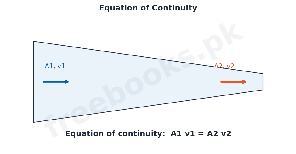 Chapter 6: Fluid Dynamics – Physics 1st Year Notes 3 Physics 1st Year Chapter 6 – Equation of continuity (Freebooks.pk)