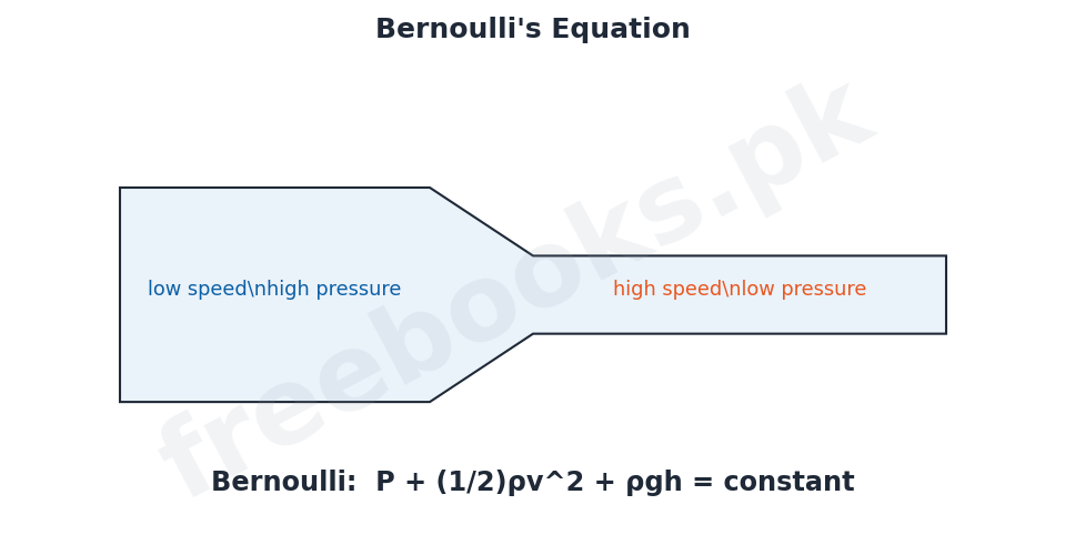 Chapter 6: Fluid Dynamics – Physics 1st Year Notes 4 Physics 1st Year Chapter 6 – Bernoulli's equation (Freebooks.pk)