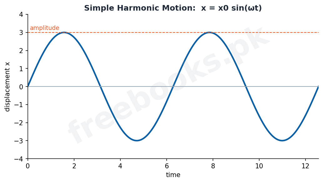 Chapter 7: Oscillations – Physics 1st Year Notes 2 Physics 1st Year Chapter 7: Oscillations – Diagram 1 | Freebooks.pk