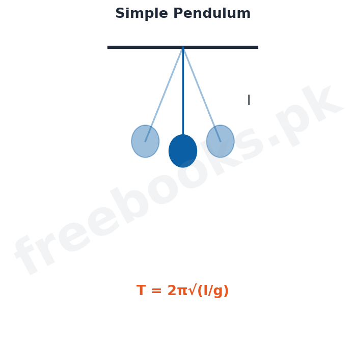Chapter 7: Oscillations – Physics 1st Year Notes 3 Physics 1st Year Chapter 7: Oscillations – Diagram 2 | Freebooks.pk