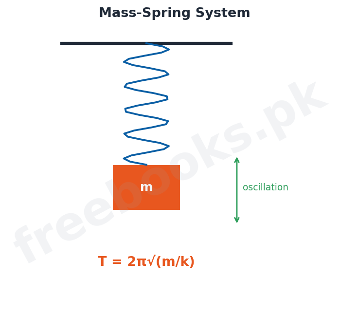Chapter 7: Oscillations – Physics 1st Year Notes 4 Physics 1st Year Chapter 7: Oscillations – Diagram 3 | Freebooks.pk