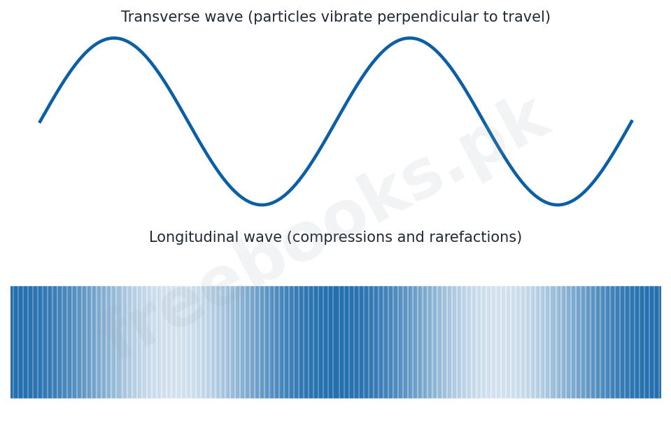 Physics 1st Year Chapter 8: Waves – Diagram 1 | Freebooks.pk