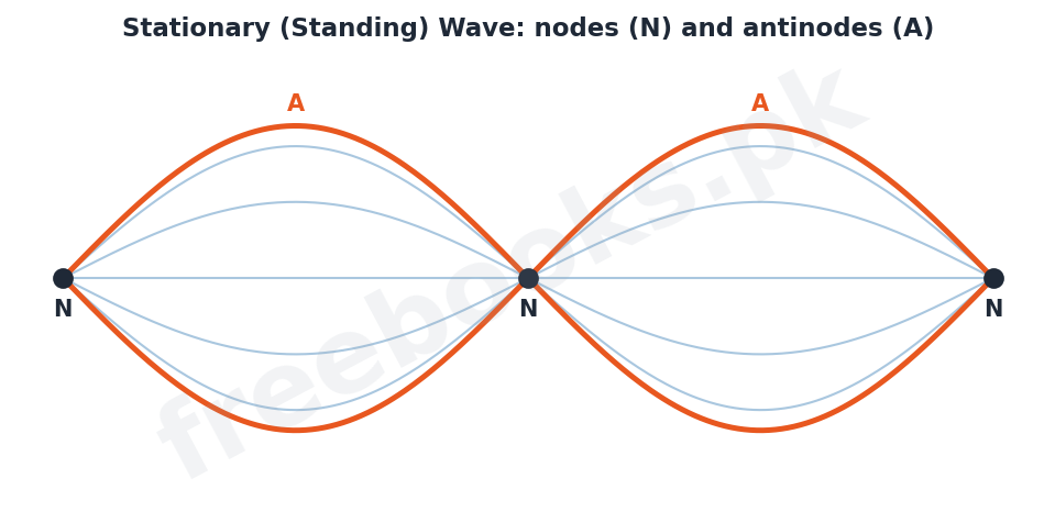 Physics 1st Year Chapter 8: Waves – Diagram 2 | Freebooks.pk