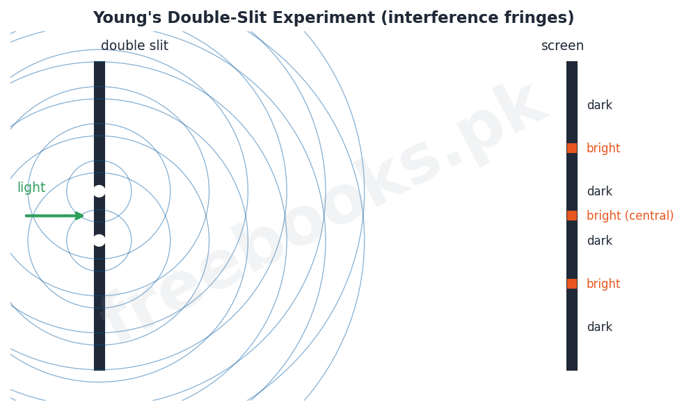 Chapter 9: Physical Optics – Physics 1st Year Notes 2 Physics 1st Year Chapter 9: Physical Optics – Diagram 1 | Freebooks.pk