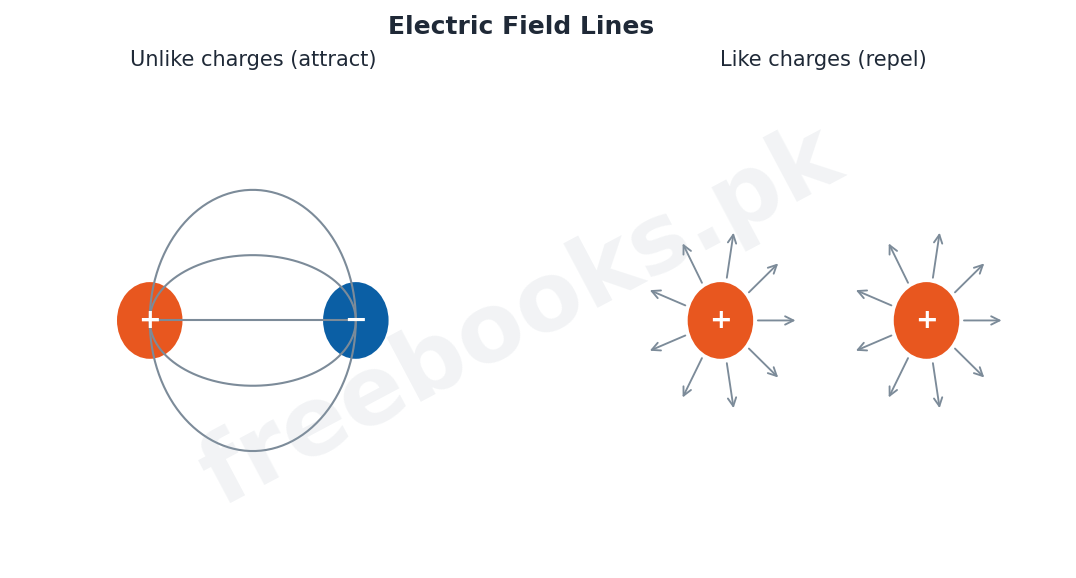 Physics 2nd Year Chapter 12: Electrostatics – Diagram 2 | Freebooks.pk