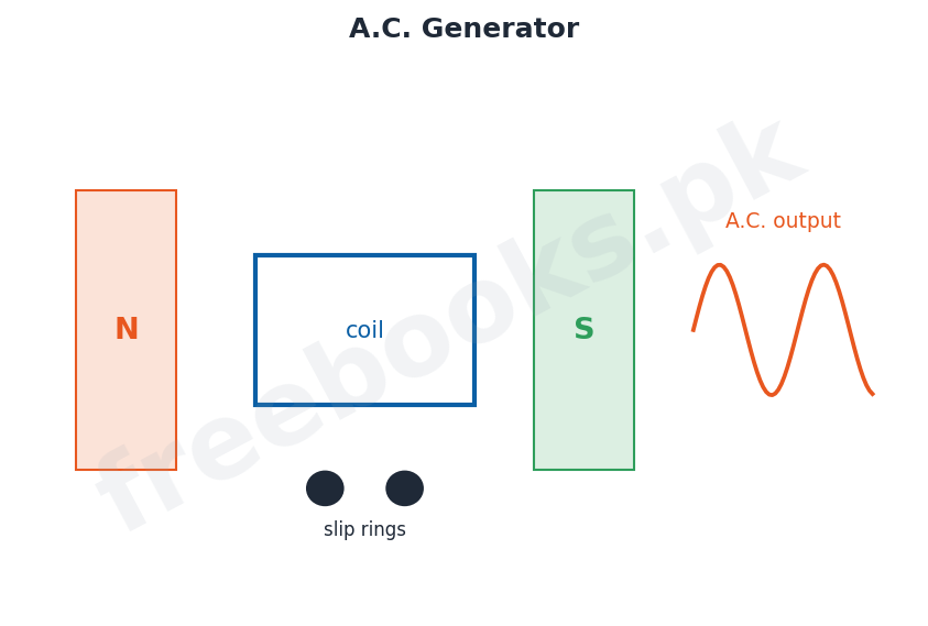 Physics 2nd Year Chapter 15: Electromagnetic Induction – Diagram 2 | Freebooks.pk
