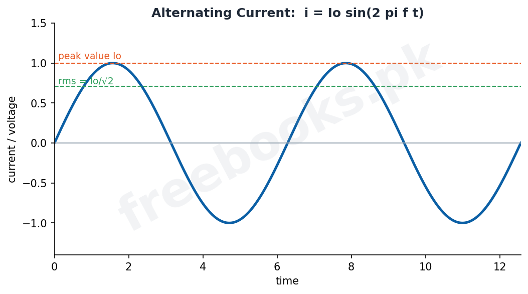 Physics 2nd Year Chapter 16: Alternating Current – Diagram 1 | Freebooks.pk