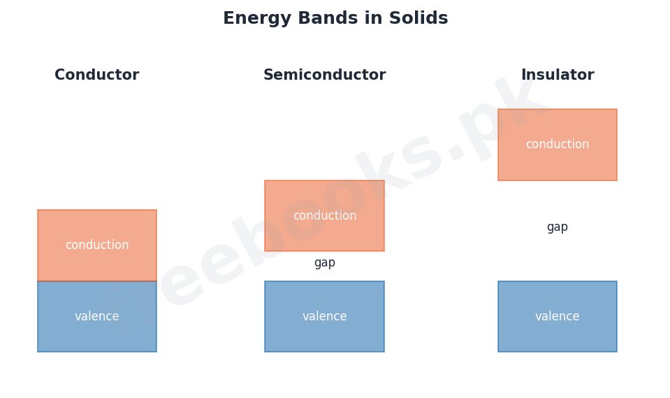 Physics 2nd Year Chapter 17: Physics of Solids – Diagram 2 | Freebooks.pk