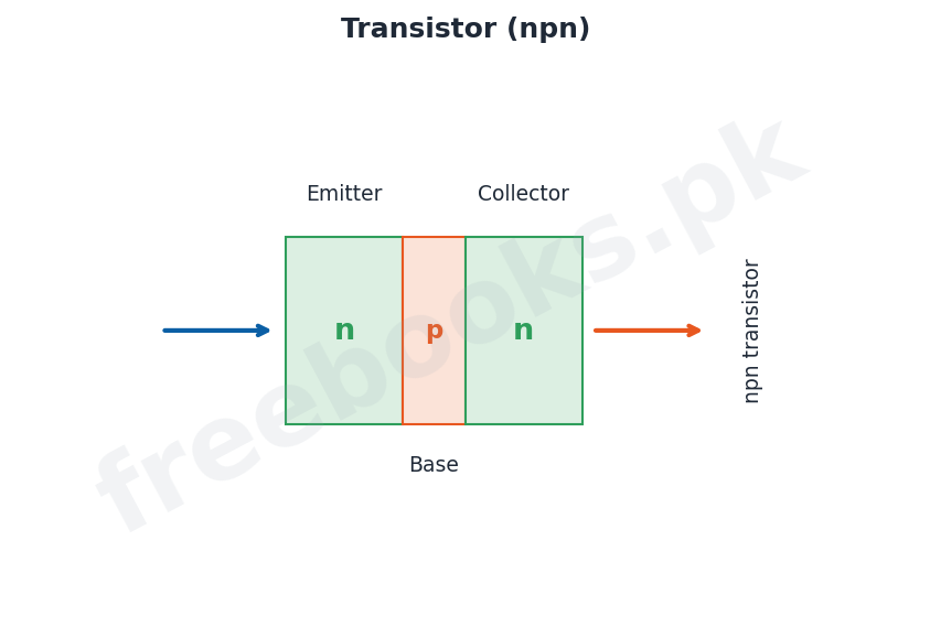 Physics 2nd Year Chapter 18: Electronics – Diagram 2 | Freebooks.pk