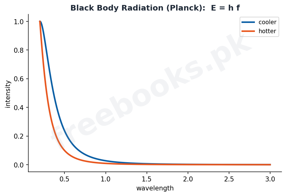 Physics 2nd Year Chapter 19: Dawn of Modern Physics – Diagram 2 | Freebooks.pk