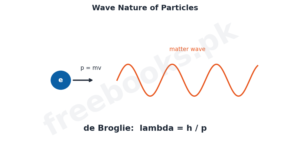 Physics 2nd Year Chapter 19: Dawn of Modern Physics – Diagram 3 | Freebooks.pk