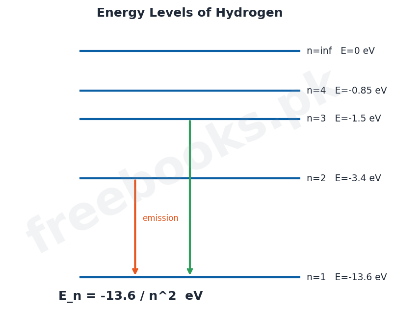 Chapter 20: Atomic Spectra – Physics 2nd Year Notes 3 Physics 2nd Year Chapter 20: Atomic Spectra – Diagram 2 | Freebooks.pk
