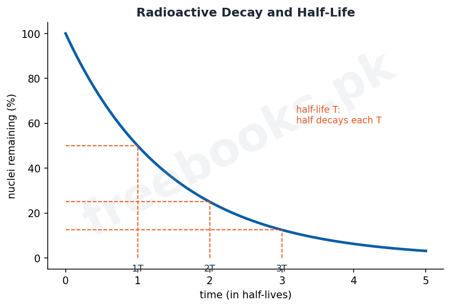 Physics 2nd Year Chapter 21: Nuclear Physics – Diagram 2 | Freebooks.pk
